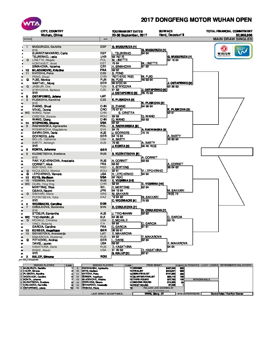 Wuhan Open 2017 Main Draw Αντισφαίριση Το tennis στην Ελλάδα